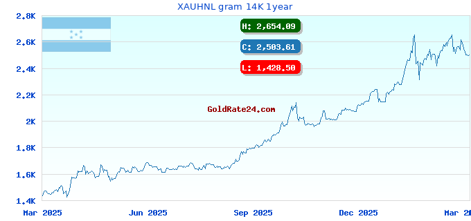 XAUHNL gram 14K 1year