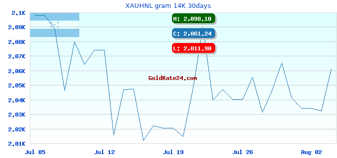 XAUHNL gram 14K 30days