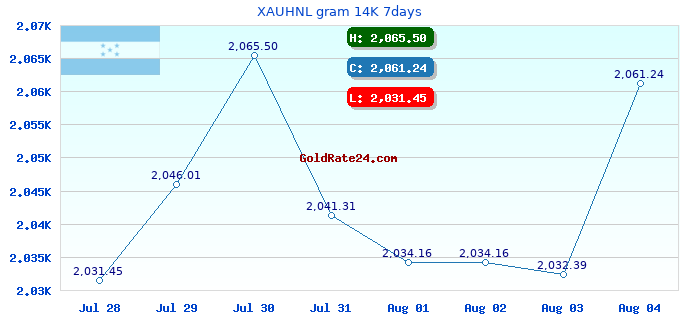XAUHNL gram 14K 7days