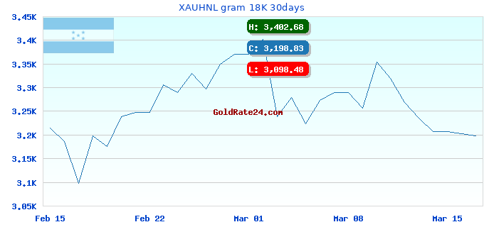 XAUHNL gram 18K 30days