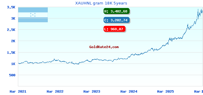 XAUHNL gram 18K 5years