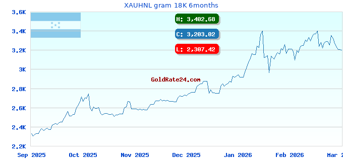 XAUHNL gram 18K 6months