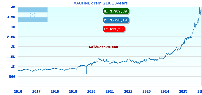 XAUHNL gram 21K 10years