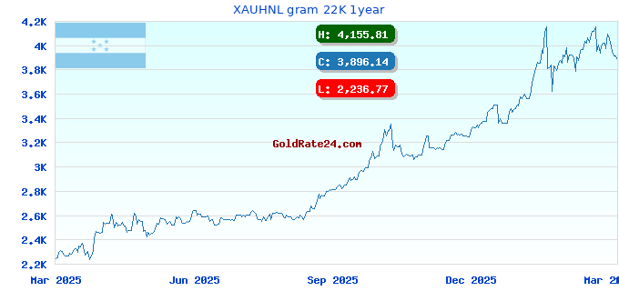 XAUHNL gram 22K 1year