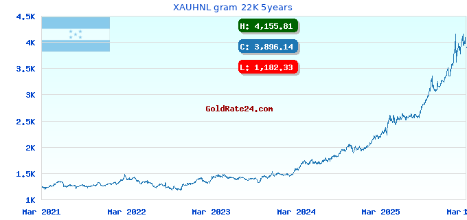XAUHNL gram 22K 5years