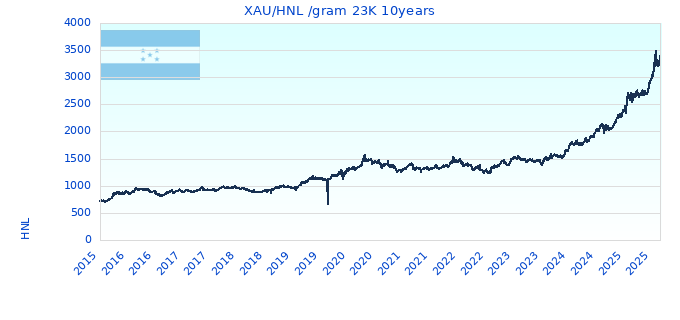 XAU/HNL /gram 23K 10years