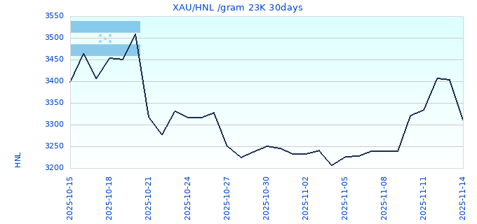 XAU/HNL /gram 23K 30days