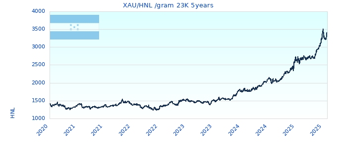 XAU/HNL /gram 23K 5years