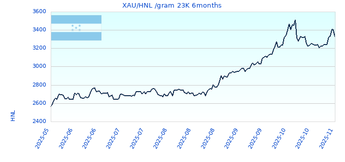 XAU/HNL /gram 23K 6months