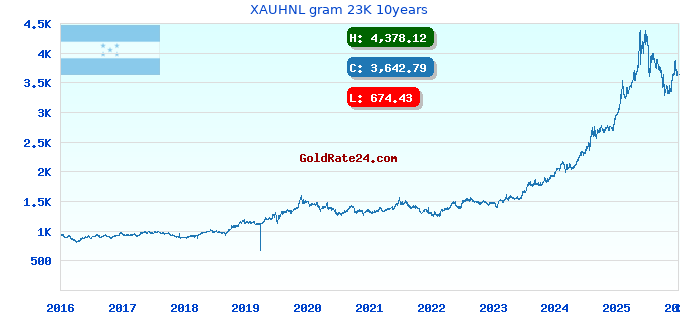 XAUHNL gram 23K 10years