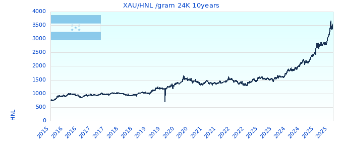 XAU/HNL /gram 24K 10years