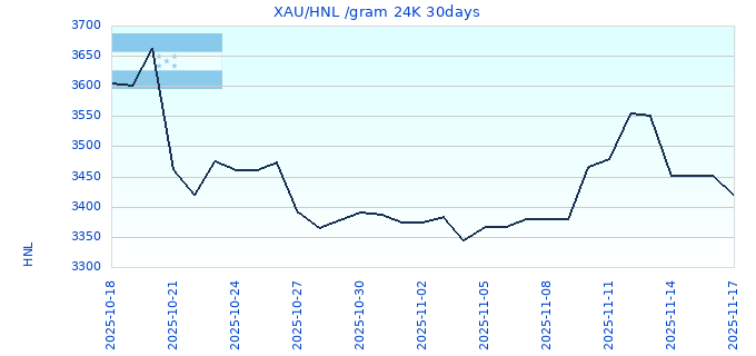 XAU/HNL /gram 24K 30days