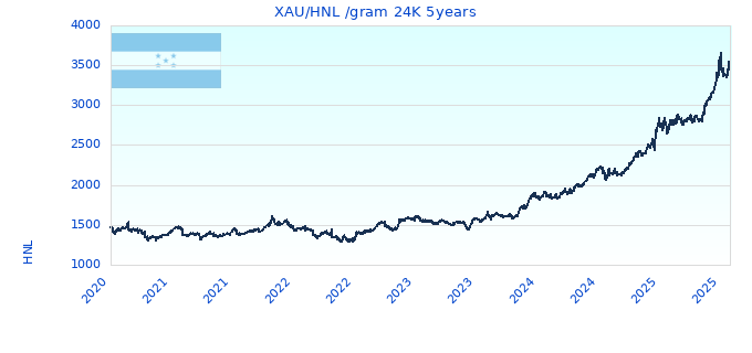 XAU/HNL /gram 24K 5years