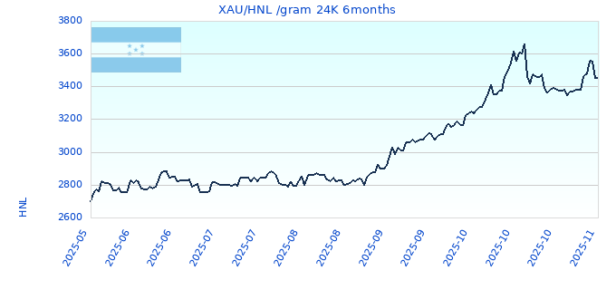 XAU/HNL /gram 24K 6months