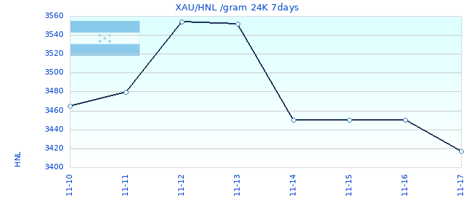 XAU/HNL /gram 24K 7days