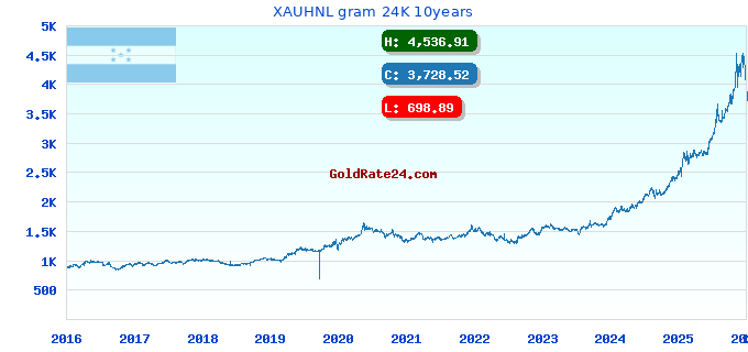 XAUHNL gram 24K 10years