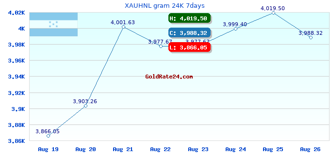 XAUHNL gram 24K 7days