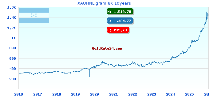 XAUHNL gram 8K 10years