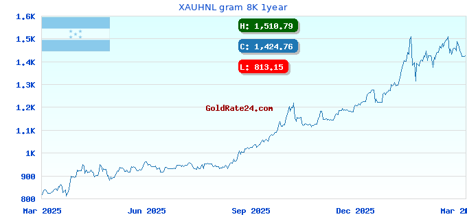 XAUHNL gram 8K 1year