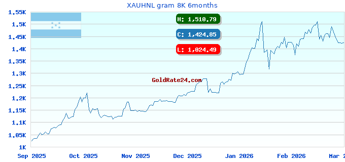 XAUHNL gram 8K 6months