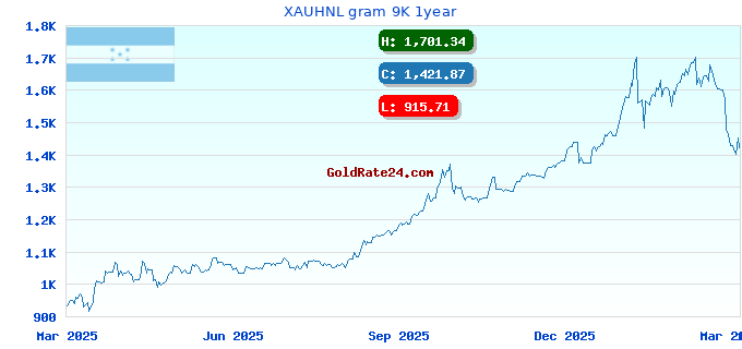 XAUHNL gram 9K 1year
