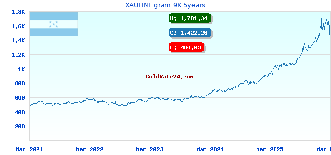 XAUHNL gram 9K 5years