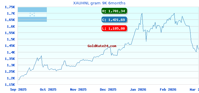 XAUHNL gram 9K 6months