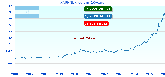 XAUHNL kilogram  10years