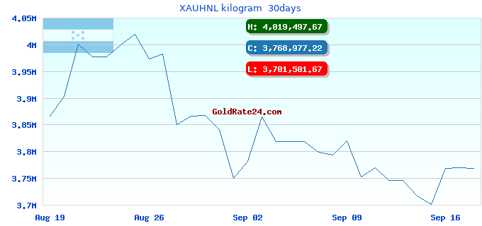 XAUHNL kilogram 30days