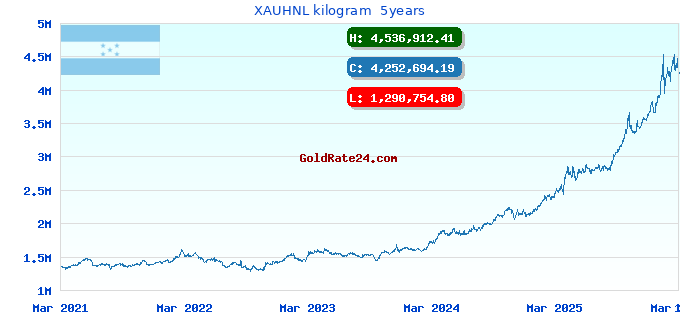 XAUHNL kilogram  5years