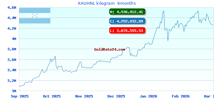 XAUHNL kilogram  6months