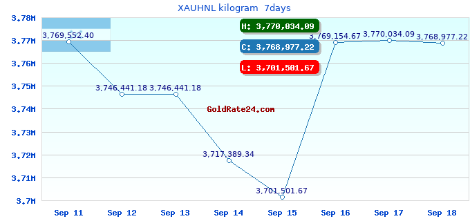 XAUHNL kilogram 7days
