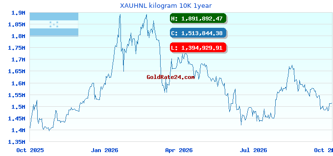 XAUHNL kilogram 10K 1year