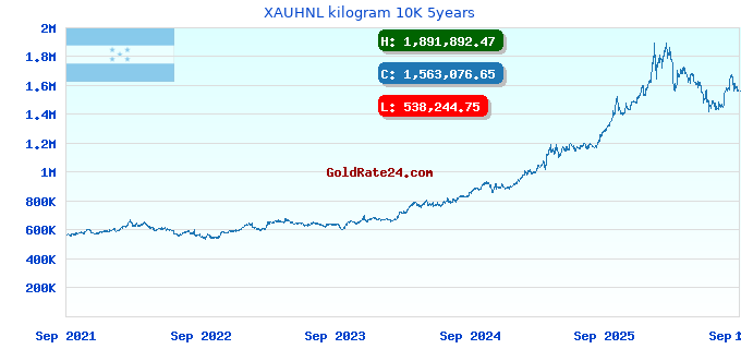 XAUHNL kilogram 10K 5years