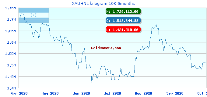 XAUHNL kilogram 10K 6months