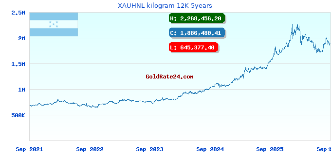 XAUHNL kilogram 12K 5years