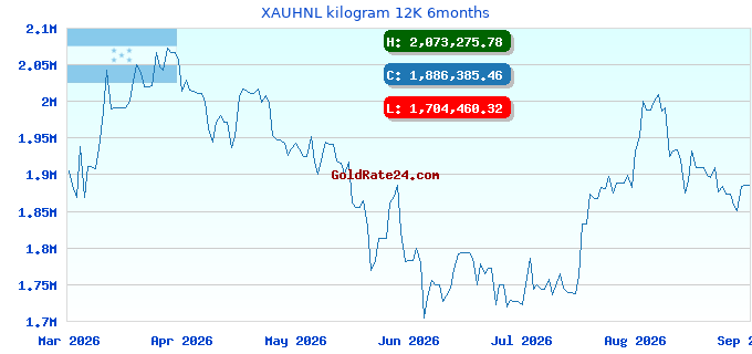 XAUHNL kilogram 12K 6months