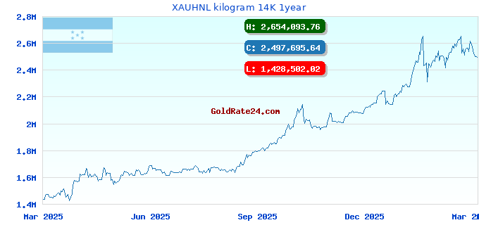 XAUHNL kilogram 14K 1year