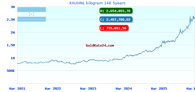 XAUHNL kilogram 14K 5years