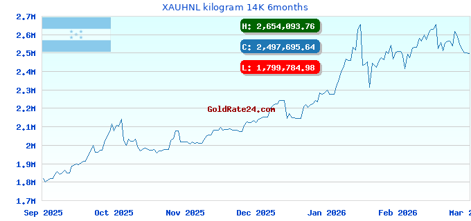 XAUHNL kilogram 14K 6months