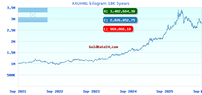 XAUHNL kilogram 18K 5years