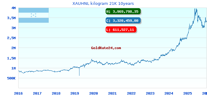 XAUHNL kilogram 21K 10years