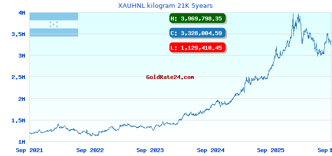 XAUHNL kilogram 21K 5years