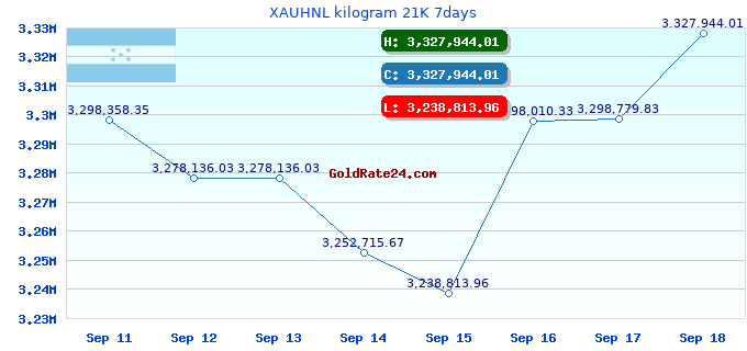 XAUHNL kilogram 21K 7days