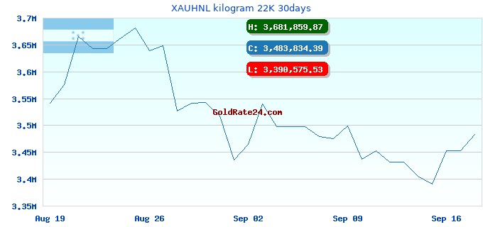 XAUHNL kilogram 22K 30days