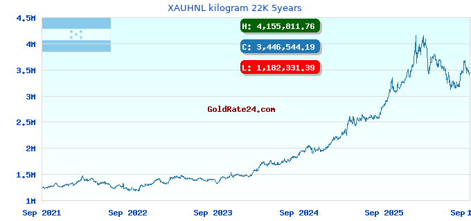 XAUHNL kilogram 22K 5years