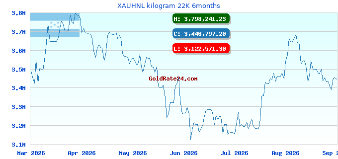 XAUHNL kilogram 22K 6months