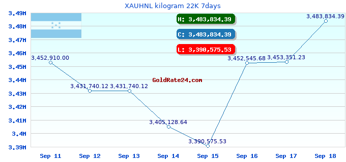 XAUHNL kilogram 22K 7days