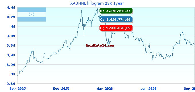 XAUHNL kilogram 23K 1year