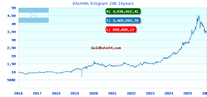 XAUHNL kilogram 24K 10years